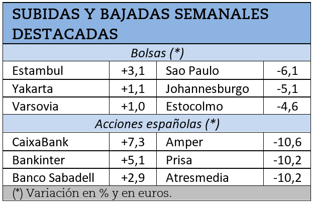 Mayores subidas y caídas bursátiles de la semana pasada.